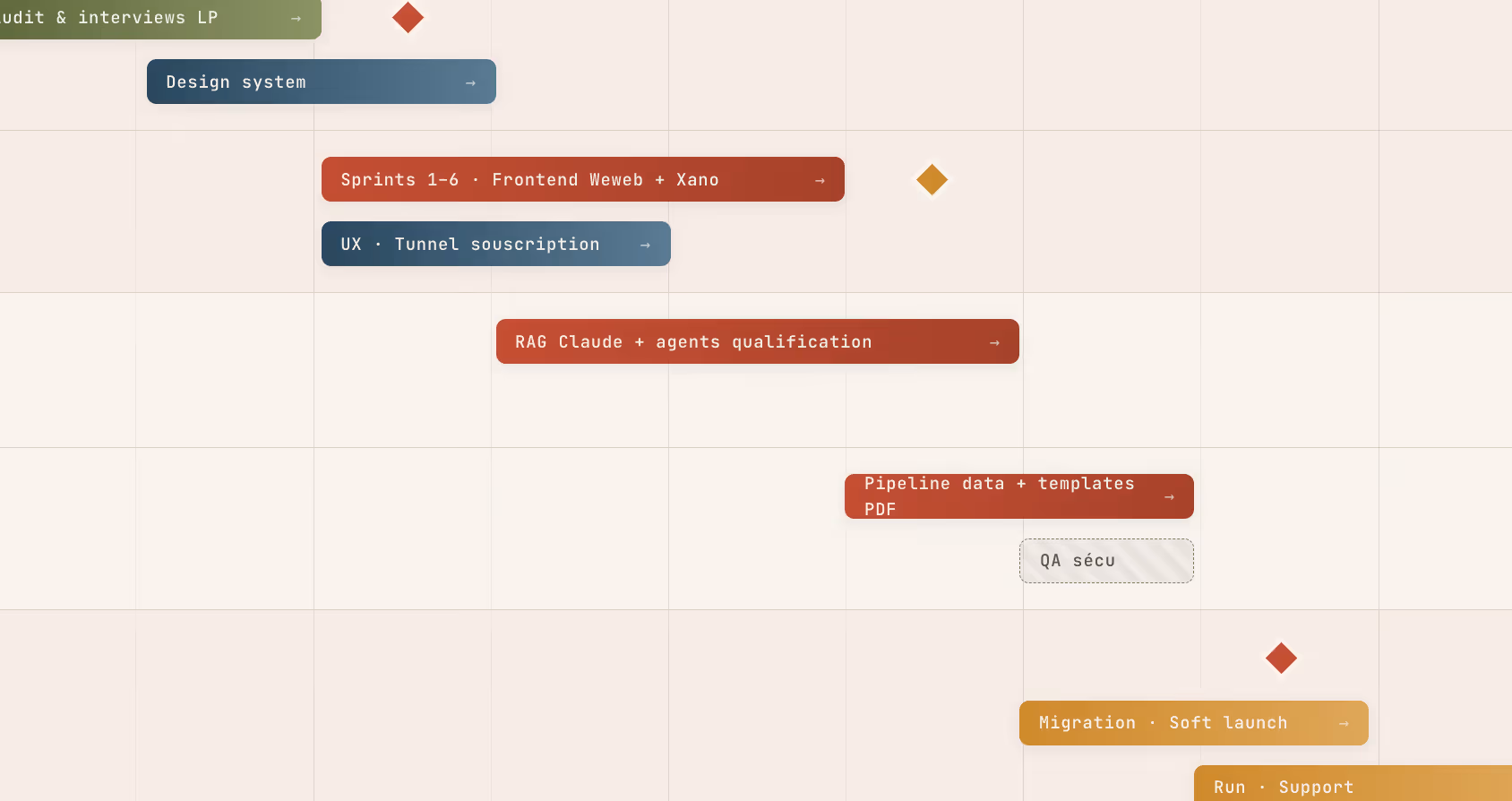 Cartographie de process réalisée pendant un audit SHUNPO
