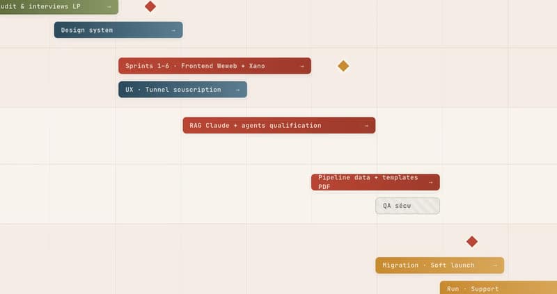 Cartographie de process réalisée pendant un audit SHUNPO